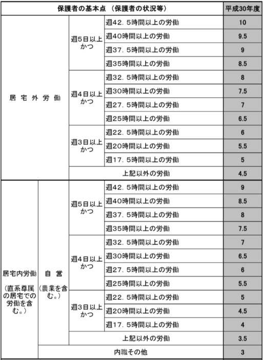 船橋市保育園基本点の表