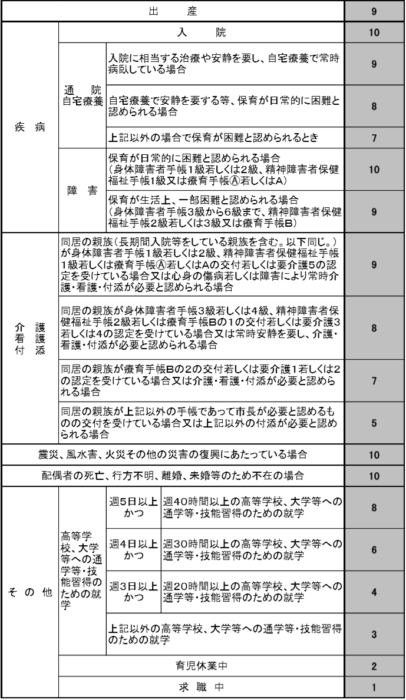 船橋市保育園の基本点表