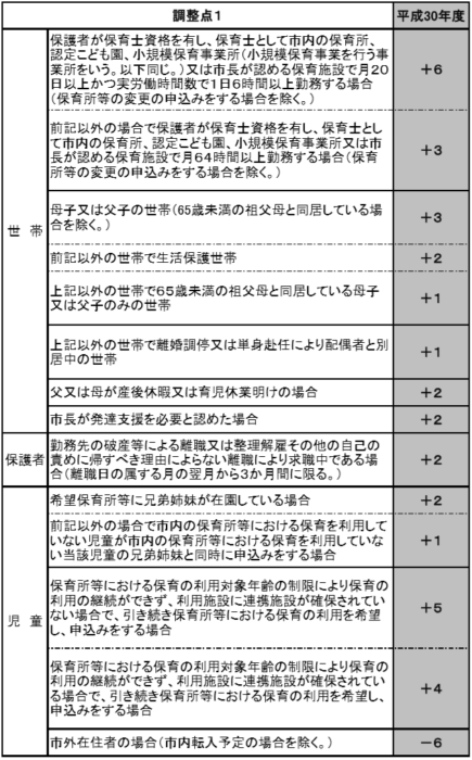 船橋市保育園の調整点表