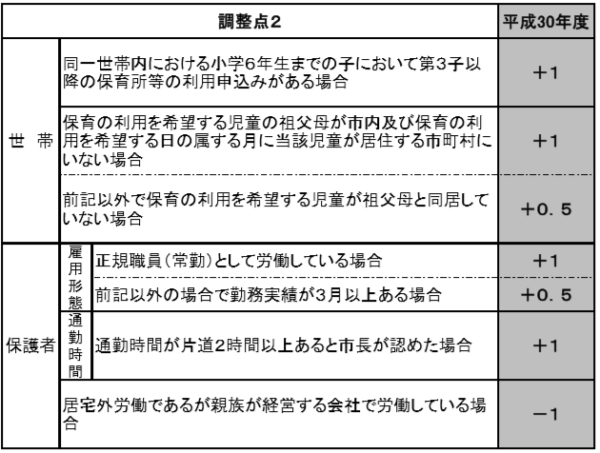 船橋市保育園の調整点2の表